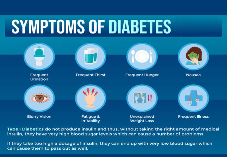 The common types of Diabetes